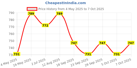 amazon.in O3+ Snail Bright All in 1 Cream, 50g Price History Graph from 4 May 2025 to 7 Oct 2025