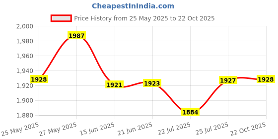 amazon.in O3+ SPF 15 Day Cream Sun Protection Formula for Normal to Dry & O3+ Bridal Facial Kit for Radiant & O3+ Brightening and Whitening Face Wash, 50g Price History Graph from 25 May 2025 to 22 Oct 2025