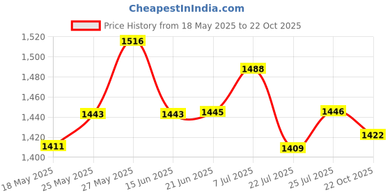 amazon.in O3+ SPF 15 Day Cream Sun Protection Formula for Normal to Dry & O3+ Brightening and Whitening Face Wash, 50g & O3+ Vitamin C Face Wash Glow For Daily Brightening & Gentle Cleansing 60g Price History Graph from 18 May 2025 to 22 Oct 2025