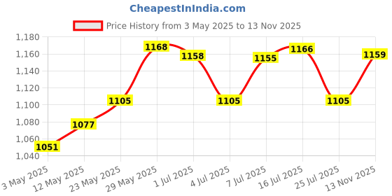 amazon.in O3+ SPF 15 Day Cream Sun Protection Formula for Normal to Dry & O3+ Brightening and Whitening Face Wash Combo Price History Graph from 3 May 2025 to 13 Nov 2025