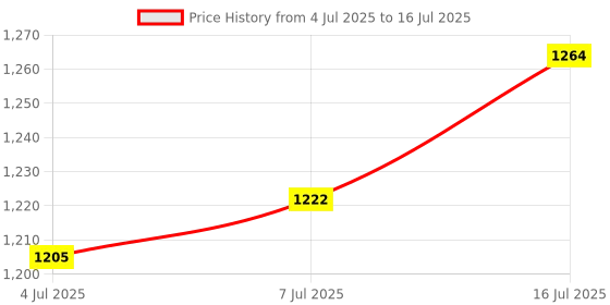 amazon.in O3+ SPF 15 Day Cream Sun Protection Formula for Normal to Dry & O3+ Milk Scrub Enriched with Macadamia Nuts Extracts for Clean & Bright Complexion Combo Price History Graph from 4 Jul 2025 to 16 Jul 2025