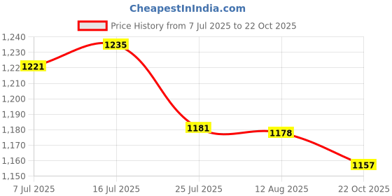 amazon.in O3+ SPF 15 Day Cream Sun Protection Formula for Normal to Dry & O3+ Vitamin C Face Wash Glow For Daily Brightening & Gentle Cleansing 60g Combo Price History Graph from 7 Jul 2025 to 22 Oct 2025