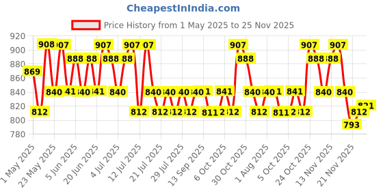 amazon.in O3+ SPF 15 Day Cream Sun Protection Formula for Normal to Dry, Pigmented Skin (50ml) Price History Graph from 1 May 2025 to 25 Nov 2025