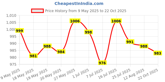 amazon.in O3+ Vitamin C & Turmeric Glow Gel Cream for Women & Men Turmeric + Rosemary (50gm) & O3+ Vitamin C Face Wash Glow For Daily Brightening & Gentle Cleansing 60g Combo Price History Graph from 9 May 2025 to 22 Oct 2025