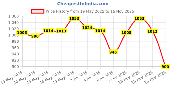 amazon.in O3+ Vitamin C Facial Kit Depigmentation Single use Kit with Peel Off Mask, 45g & O3+ Whitening Facial Kit With Brightening & Whitening Peel Off Power Mask (45gm) Combo Price History Graph from 19 May 2025 to 15 Nov 2025
