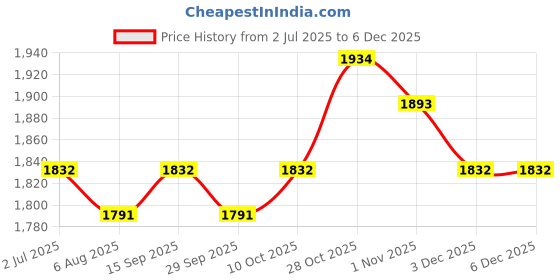 amazon.in O3+ Vitamin C Overnight CTM Kit For All Skin Type (Vitamin C Face Wash 60g + Vitamin C Serum Glow 30g + Vitamin C Turmeric Glow Gel Cream 50g) Price History Graph from 2 Jul 2025 to 5 Dec 2025