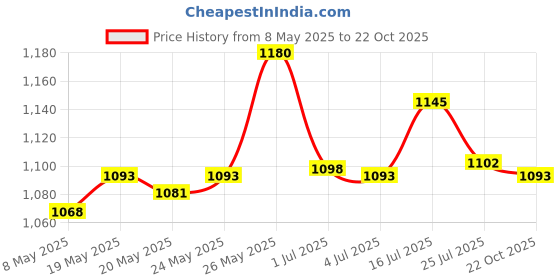 amazon.in O3+ Vitamin C Serum Glow- Face & Neck Serum- Combination Skin-30ml & O3+ Brightening and Whitening Face Wash Combo Price History Graph from 8 May 2025 to 22 Oct 2025