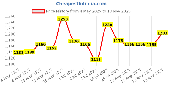 amazon.in O3+ Vitamin C Serum Glow- Face & Neck Serum- Combination Skin-30ml & O3+ Vitamin C Face Wash Glow For Daily Brightening & Gentle Cleansing 60g Combo Price History Graph from 4 May 2025 to 13 Nov 2025