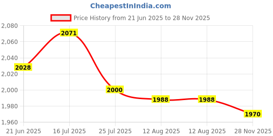 amazon.in O3+ Vitamin C Serum Glow- Face & O3+ Bridal Facial Kit for Radiant & O3+ Vitamin C Face Wash Glow For Daily Brightening & Gentle Cleansing 60g Price History Graph from 21 Jun 2025 to 28 Nov 2025