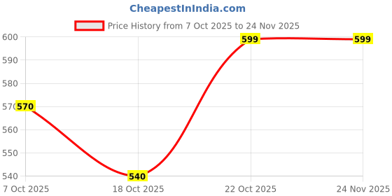 amazon.in O3+ Vitamin C Tonic Solution Toner for Skin, 200ml, Facial Care Price History Graph from 7 Oct 2025 to 24 Nov 2025