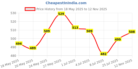 amazon.in O3+ Volcano Scrub (50G) & O3+ ALPHA MEN Acno D-TAN Scrub With Hyaluronic & Mint 50g - Detan Scrub for TAN removal Combo Price History Graph from 18 May 2025 to 12 Nov 2025