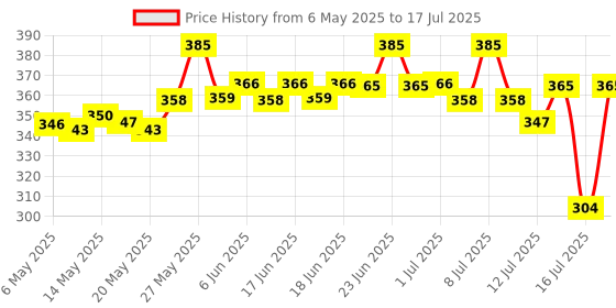 amazon.in O3+ Volcano Scrub For Exfoliation, Deep Cleansing, Blackhead Removal And Pore Minimization (50G) o3+ Price History Graph from 6 May 2025 to 16 Jul 2025