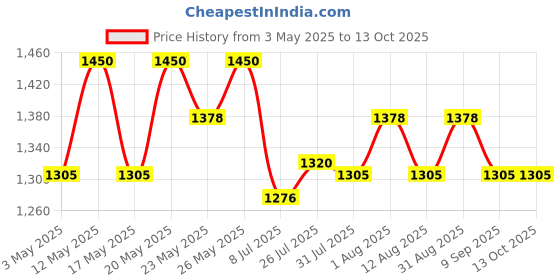 amazon.in O3+ Whitening Cleansing Foam, 150 Ml Price History Graph from 3 May 2025 to 12 Oct 2025