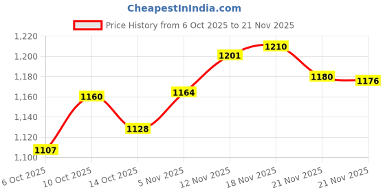 amazon.in O3+ Whitening Cleansing Foam (50ml) & O3+ Brightening & Whitening Face Wash with Cucumber and Aloe Vera Extracts For Sensitive & All Skin Type (100ml) Combo Price History Graph from 6 Oct 2025 to 21 Nov 2025