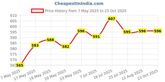 amazon.in O3+ Whitening Face Cream SPF 30 Sunscreen for Skin Brightening & O3+ ALPHA MEN Acno D-TAN Scrub With Hyaluronic & Mint 50g Price History Graph from 7 May 2025 to 23 Oct 2025