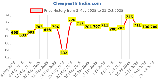 amazon.in O3+ Whitening Face Cream SPF 30 Sunscreen for Skin Brightening & O3+ Brightening and Whitening Face Wash Combo o3+ Price History Graph from 3 May 2025 to 23 Oct 2025