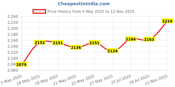 amazon.in O3+ Whitening Serum for Pigmentation Control and Skin Brightening, 50ml & O3+ Bridal Facial Kit for Radiant & Glowing Skin - Suitable for All Skin Types (120g, Single Use) Combo Price History Graph from 5 May 2025 to 12 Nov 2025