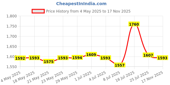 amazon.in O3+ Whitening Serum for Pigmentation Control and Skin Brightening, 50ml & O3+ Brightening and Whitening Face Wash, 50g Combo Price History Graph from 4 May 2025 to 17 Nov 2025