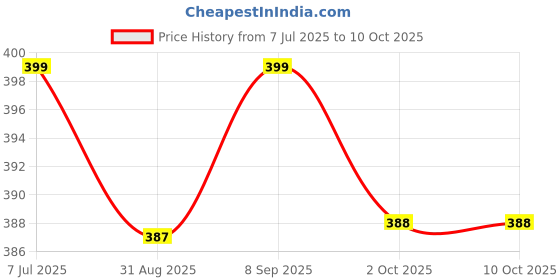 amazon.in o3e Men's Regular Fit Track Pants – Cotton Blend Joggers with Elastic Waistband & Pockets | Comfortable Activewear for Gym, Running & Casual Wear o3e Price History Graph from 7 Jul 2025 to 10 Oct 2025