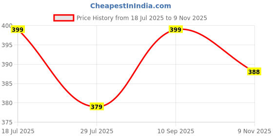 amazon.in o3e Men's Regular Fit Track Pants – Cotton Blend Joggers with Elastic Waistband & Pockets | Comfortable Activewear for Gym, Running & Casual Wear o3e Price History Graph from 18 Jul 2025 to 9 Nov 2025