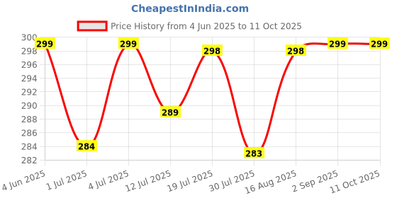 amazon.in O3e Men's Wear Regular Fit Running Trackpants o3e Price History Graph from 4 Jun 2025 to 9 Oct 2025