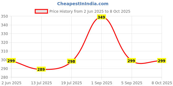 amazon.in o3e Men's Wear Regular Fit Running Trackpants o3e Price History Graph from 2 Jun 2025 to 8 Oct 2025