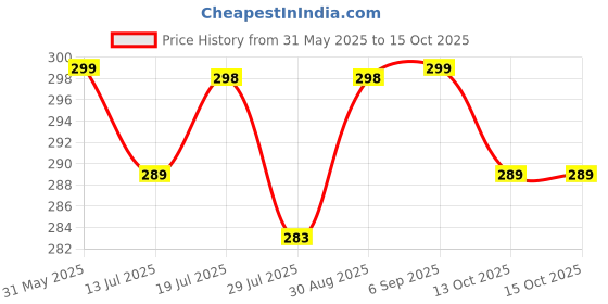 amazon.in O3e Men's Wear Regular Fit Running Trackpants o3e Price History Graph from 31 May 2025 to 14 Oct 2025