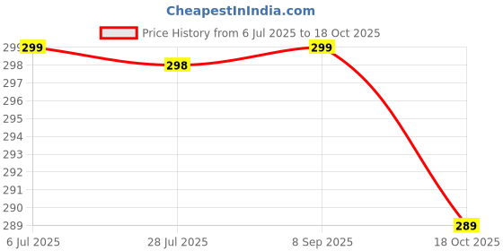 amazon.in O3e Men's Wear Regular Fit Running Trackpants o3e Price History Graph from 6 Jul 2025 to 18 Oct 2025