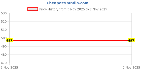 amazon.in o3e Stylish Hoodies/Sweatshirt Polycotton Hoodies for Running, Gym Warm Travel Hoodies for Men o3e Price History Graph from 3 Nov 2025 to 6 Nov 2025