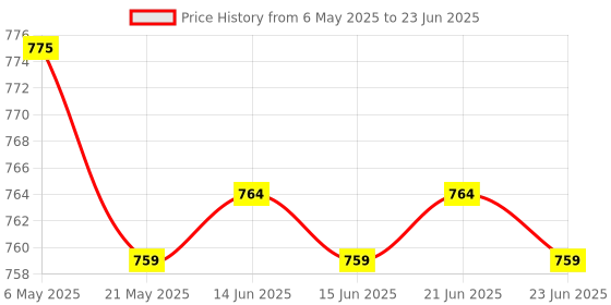 amazon.in curegarden OA Rescue, Glucosamine HCL, Turmeric Extract, Boswellia Extract, 60 Capsules- Helps To Reduce Joint Pain and Cartilage health curegarden Price History Graph from 6 May 2025 to 23 Jun 2025