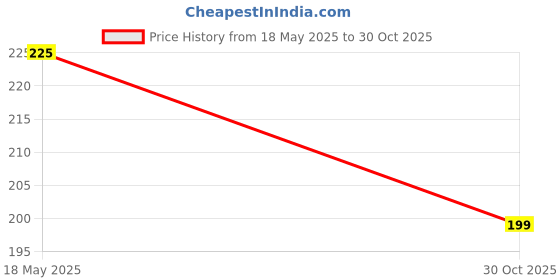 amazon.in OAHU Cell Phone Holder Clip and Ball Head Adapter Set for Tripod and Selfie Stick With 1/4 Screw, Universal Mount, Camera Ball Head, 360 Degree Swivel Mount Set Price History Graph from 18 May 2025 to 30 Oct 2025