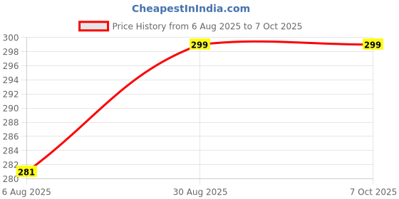 amazon.in OAHU Cell Phone Tripod Mount Adapter with Tripod Ball Head 360° Rotatable for Universal Smartphone Samsung Galaxy iPhone Holder for Tripod Selfie Stick Monopod Etc Price History Graph from 6 Aug 2025 to 6 Oct 2025