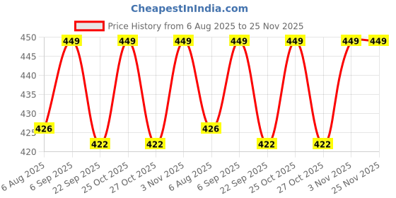 amazon.in Oak & Lily 100% Cotton Kitchen Apron | Fully washable with large front pocket | European quality | Made for Indian sizes Price History Graph from 6 Aug 2025 to 24 Nov 2025