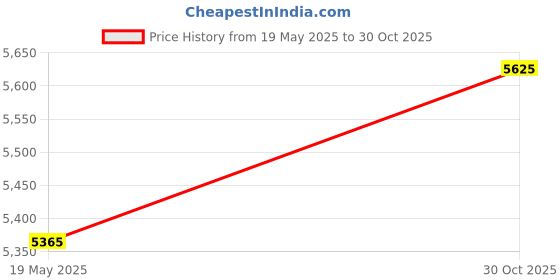 amazon.in Oak and Reed 3" Foam Yoga Blocks, Seafoam (Set of Two) Price History Graph from 19 May 2025 to 30 Oct 2025