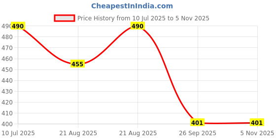 amazon.in Oak and Zen Fiber+ | Prebiotic, Probiotic & Postbiotic for Gut Health | Sensitive Stomach Friendly | Supports Immunity & Heart Health | Unflavoured (200 g, Unflavoured) Price History Graph from 10 Jul 2025 to 2 Nov 2025