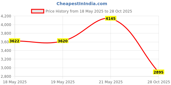 amazon.in oak leathers Oak LeathersClifton Heritage RFID Leather Trifold Wallets for Men - Handmade Slim Mens Wallet Credit Card Holder with ID Window (Small, Brown Vegetable Tanned) oak leathers Price History Graph from 18 May 2025 to 28 Oct 2025