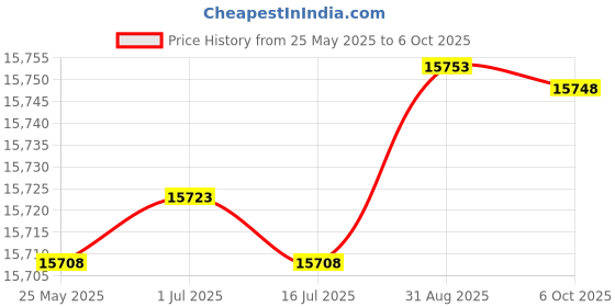 amazon.in Oaken-Cat Lightweight Down Alternative Comforter Full/Queen - 100% Cotton & Ultra-Soft Cloud Breathable Microfiber Quilted, Cooling All-Season Thin Duvet Insert for Warm Weather/Sleeper, White Price History Graph from 25 May 2025 to 6 Oct 2025