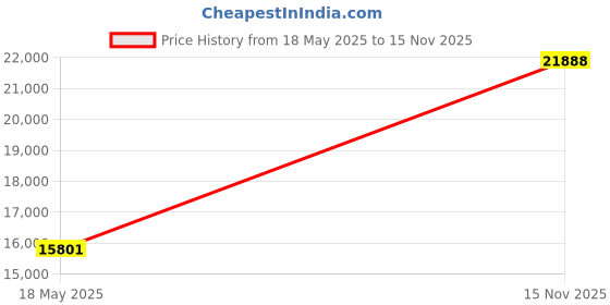 amazon.in Oakland Living AZ52-BALCONY-TABLE-BK Balcony Railing Wicker Table, Black Price History Graph from 18 May 2025 to 15 Nov 2025