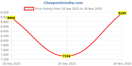 amazon.in oakley Men Clear Lens Square Frames - 0OX8167 oakley Price History Graph from 18 Sep 2025 to 26 Nov 2025