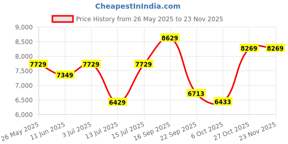 amazon.in oakley Men Polarized Square Sunglasses - 0OO9102 oakley Price History Graph from 26 May 2025 to 22 Nov 2025