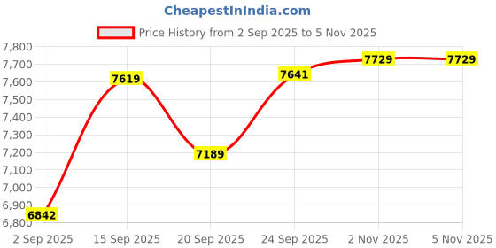 amazon.in oakley Men Rectangle Sunglasses - 0OO9448 oakley Price History Graph from 2 Sep 2025 to 2 Nov 2025