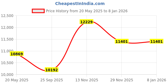 amazon.in oakley Men Sunglasses - 0OO9211 oakley Price History Graph from 20 May 2025 to 7 Jan 2026