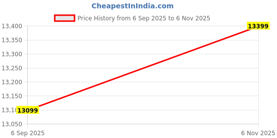 amazon.in oakley Men Sunglasses - 0OO9290 oakley Price History Graph from 6 Sep 2025 to 6 Nov 2025