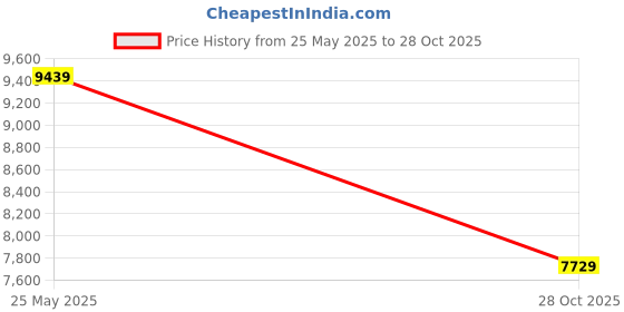 amazon.in oakley Men Sunglasses - 0OO9436 oakley Price History Graph from 25 May 2025 to 28 Oct 2025