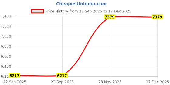 amazon.in oakley Men Sunglasses - 0OO9479 oakley Price History Graph from 22 Sep 2025 to 17 Dec 2025