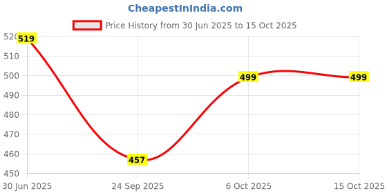 amazon.in caprese OAKLEY SLING MEDIUM (E) RED caprese Price History Graph from 30 Jun 2025 to 15 Oct 2025
