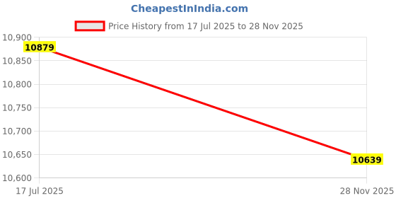amazon.in oakley Unisex Polarized Blue Lens Oval Sunglasses - 0RB3757004/2V56 oakley Price History Graph from 17 Jul 2025 to 28 Nov 2025