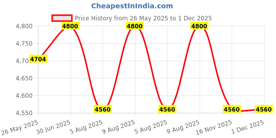 amazon.in oaknest unboxing furniture Oaknest Neelkamal Crystal Plastic Chair – Stylish Tree-Design Backrest, Lightweight & Durable for Home, Garden & Patio (Weather Brown), Set of 2 Piece oaknest unboxing furniture Price History Graph from 26 May 2025 to 1 Dec 2025