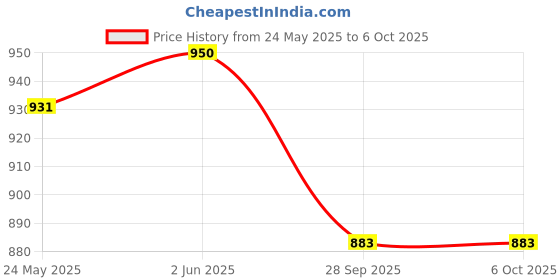 amazon.in OAKNEST Supreme Plastic Multi Purpose Tuffy Stool for Home,Office and Kitchen Use Comes with 6 Months Replacement Warranty (Color : Milky White ; Count : 1) Price History Graph from 24 May 2025 to 6 Oct 2025