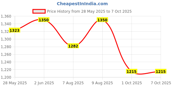 amazon.in Oaknest Unboxing Furniture Neelkamal Stl31 Multi-Colour 2-Step Heavyduty Plastic Multi Purpose Stool for Home,Office and Kitchen Use (Color : Blue/Grey ; Count : 1 Piece) Price History Graph from 28 May 2025 to 7 Oct 2025